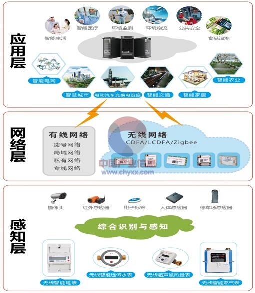 2015年我国物联网行业发展现状分析